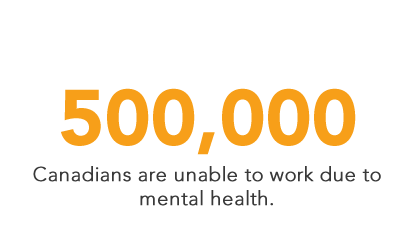 500,000 Canadians are unable to work due to mental health.