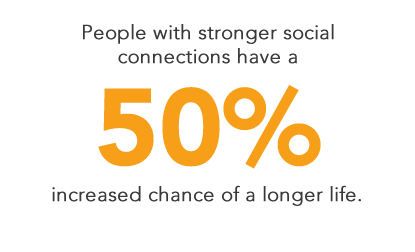 People with stronger social connections have a 50% increased chance of a longer life.